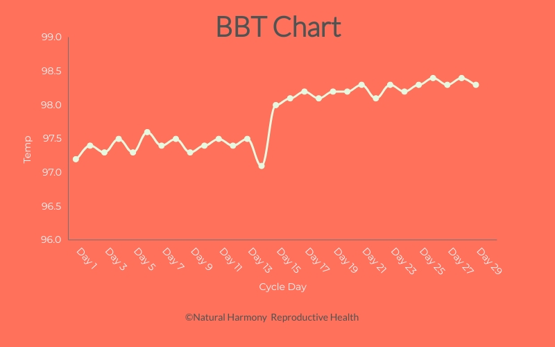 BBT Charting For Cycle Tracking And Fertility Natural Harmony